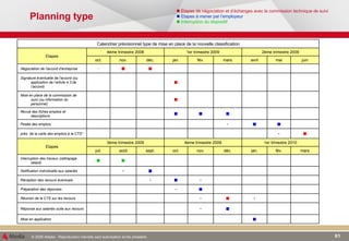 Planning type    Étapes de négociation et d’échanges avec la commission technique de suivi    Etapes à mener par l’employeur     Interruption du dispositif                  Mise en application               Réponse aux salariés suite aux recours                Réunion de la CTS sur les recours                 Préparation des réponses                Réception des recours éventuels                  Notification individuelle aux salariés                 Interruption des travaux (rattrapage retard) mars fév. jan. déc. nov. oct. sept. août juil. 1er trimestre 2010 4ème trimestre 2009 3ème trimestre 2009 Etapes                 prés. de la carte des emplois à la CTS*                Pesée des emplois                 Revue des fiches emplois et descriptions                  Mise en place de la commission de suivi (ou information du personnel)                  Signature éventuelle de l'accord (ou application de l’article 4.3 de l’accord)                Négociation de l'accord d'entreprise juin mai avril mars fév. jan. déc. nov. oct. 2ème trimestre 2009 1er trimestre 2009 4ème trimestre 2008 Etapes Calendrier prévisionnel type de mise en place de la nouvelle classification 