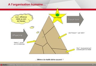 A l’organisation humaine… Leur  efficience réelle au sein de l’équipe …  Même si la réalité dérive souvent  ! Missions Travail livré Chef d’Equipe Jean François ? : quel  talent ! Paul ? : heureusement qu’il va bientôt partir à la retraite Patrice ? : un bon pro, on l’entend pas  