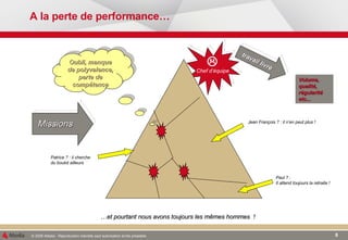 A la perte de performance…  Chef d’équipe Jean François ? : il n’en peut plus ! Paul ? :  Il attend toujours la retraite ! Patrice ? : il cherche du boulot ailleurs  Missions Oubli, manque de polyvalence, perte de compétence Volume,  qualité, régularité etc... … et pourtant nous avons toujours les mêmes hommes  ! travail livré 