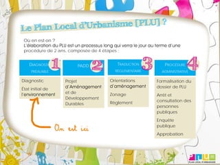 Où en est-on ?

 procédure de 2 ans, composée de 4 étapes :


    DIAGNOSTIC                PADD        TRADUCTION        PROCÉDURE
     PRÉALABLE                           RÉGLEMENTAIRE     ADMINISTRATIVE

Diagnostic           Projet           Orientations       Formalisation du
État initial de                                          dossier de PLU
                     et de            Zonage             Arrêt et
                     Développement
                                      Règlement          consultation des
                     Durables
                                                         personnes
                                                         publiques
                                                         Enquête
                                                         publique
                  On est ici
                                                         Approbation
 
