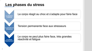 3
Les phases du stress
La réaction
d’alarme
Le corps réagit au choc et s’adapte pour faire face
La période de
résistance
Tension permanente face aux stresseurs
La phase
d’épuisement:
Le corps ne peut plus faire face, très grandes
réactivité et fatigue
3
 