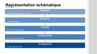 5
Représentation schématique
Stresseur
• Je dois rendre un devoir à l’heure
Émotions
• Je suis angoissé
Pensées
• Je n’y arriverai jamais!
Comportement
• Je travaille encore plus
Conséquence
• Je dois aller plus vite
 