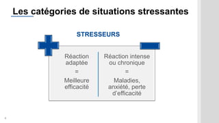 4
Les catégories de situations stressantes
Réaction
adaptée
=
Meilleure
efficacité
Réaction intense
ou chronique
=
Maladie...
