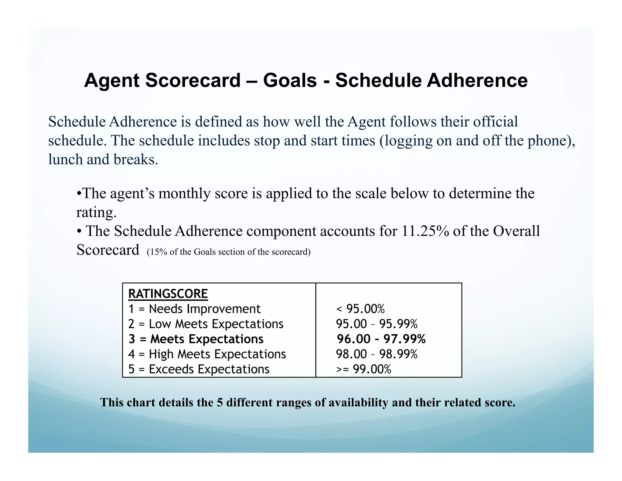 Agent Scorecard – Goals - Schedule Adherence

Schedule Adherence is defined as how well the Agent follows their official
schedule. The schedule includes stop and start times (logging on and off the phone),
lunch and breaks.

    •The agent’s monthly score is applied to the scale below to determine the
    rating.
    • The Schedule Adherence component accounts for 11.25% of the Overall
    Scorecard (15% of the Goals section of the scorecard)




        This chart details the 5 different ranges of availability and their related score.
 