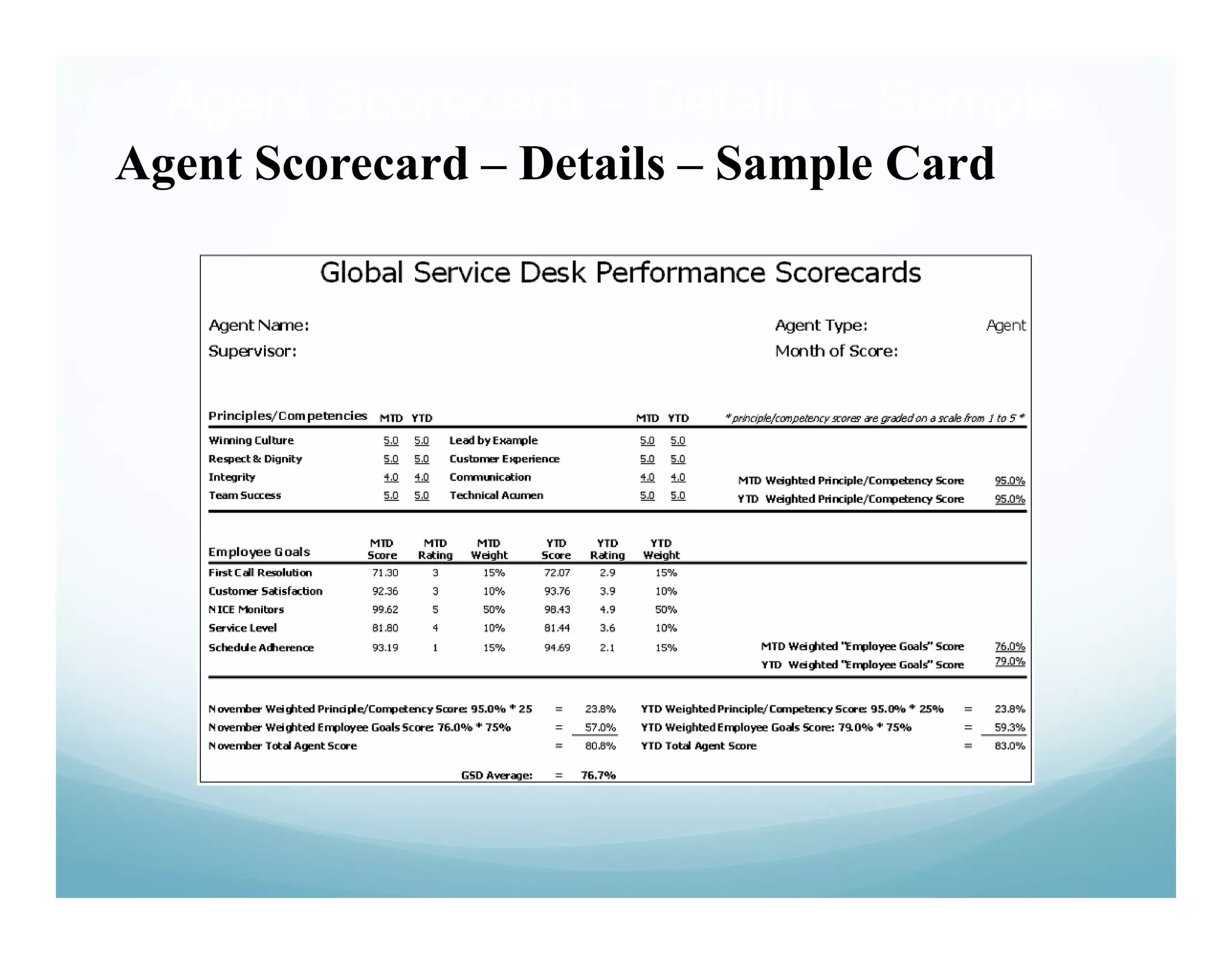 Agent Scorecard – Details – Sample
Agent Scorecard – Details – Sample Card
                   Card
 