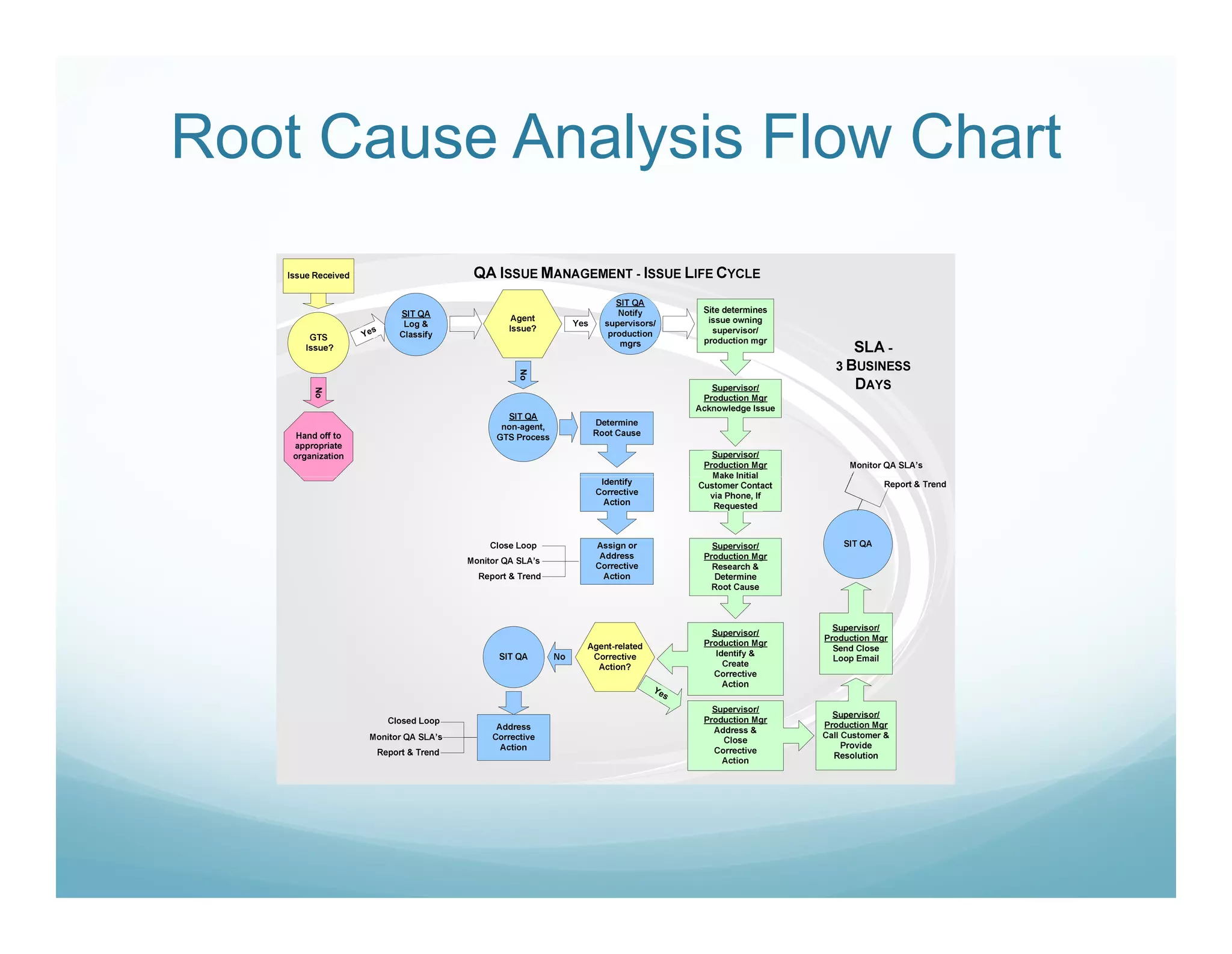 Root Cause Analysis Flow Chart




           No
    No
 