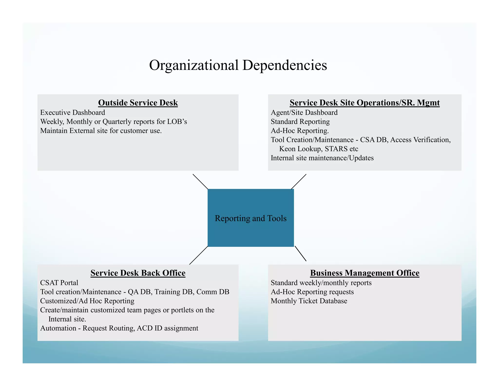 Organizational Dependencies

                  Outside Service Desk                                   Service Desk Site Operations/SR. Mgmt
Executive Dashboard                                              Agent/Site Dashboard
Weekly, Monthly or Quarterly reports for LOB’s                   Standard Reporting
Maintain External site for customer use.                         Ad-Hoc Reporting.
                                                                 Tool Creation/Maintenance - CSA DB, Access Verification,
                                                                    Keon Lookup, STARS etc
                                                                 Internal site maintenance/Updates




                                                   Reporting and Tools




               Service Desk Back Office                                       Business Management Office
CSAT Portal                                                      Standard weekly/monthly reports
Tool creation/Maintenance - QA DB, Training DB, Comm DB          Ad-Hoc Reporting requests
Customized/Ad Hoc Reporting                                      Monthly Ticket Database
Create/maintain customized team pages or portlets on the
  Internal site.
Automation - Request Routing, ACD ID assignment
 