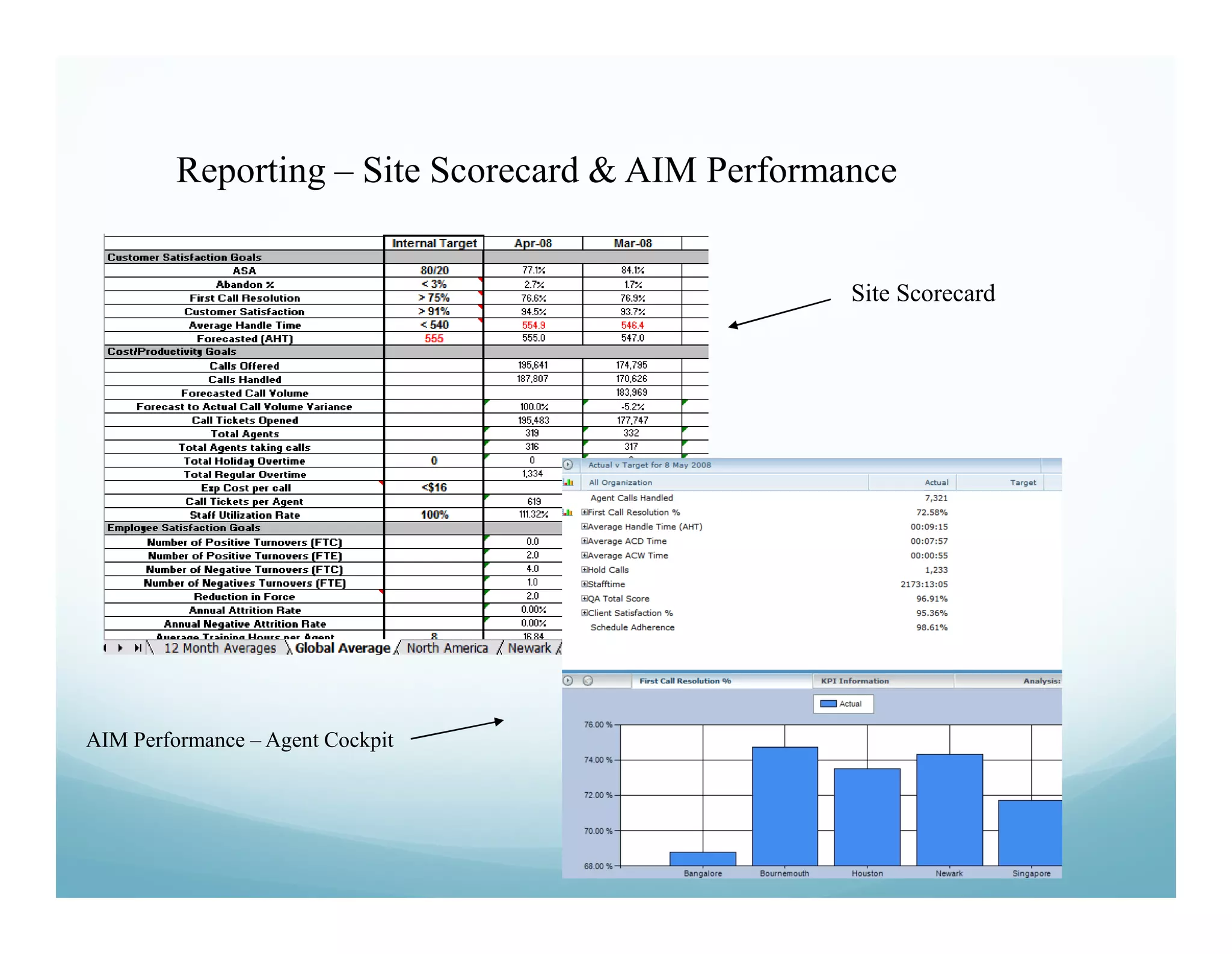 Reporting – Site Scorecard & AIM Performance


                                                  Site Scorecard




AIM Performance – Agent Cockpit
 