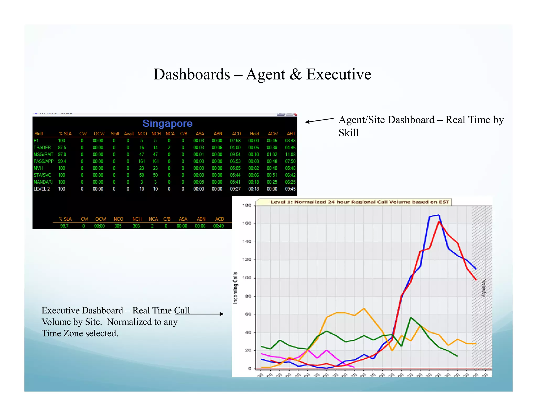 Dashboards – Agent & Executive

                                                    Agent/Site Dashboard – Real Time by
                                                    Skill




Executive Dashboard – Real Time Call
Volume by Site. Normalized to any
Time Zone selected.
 