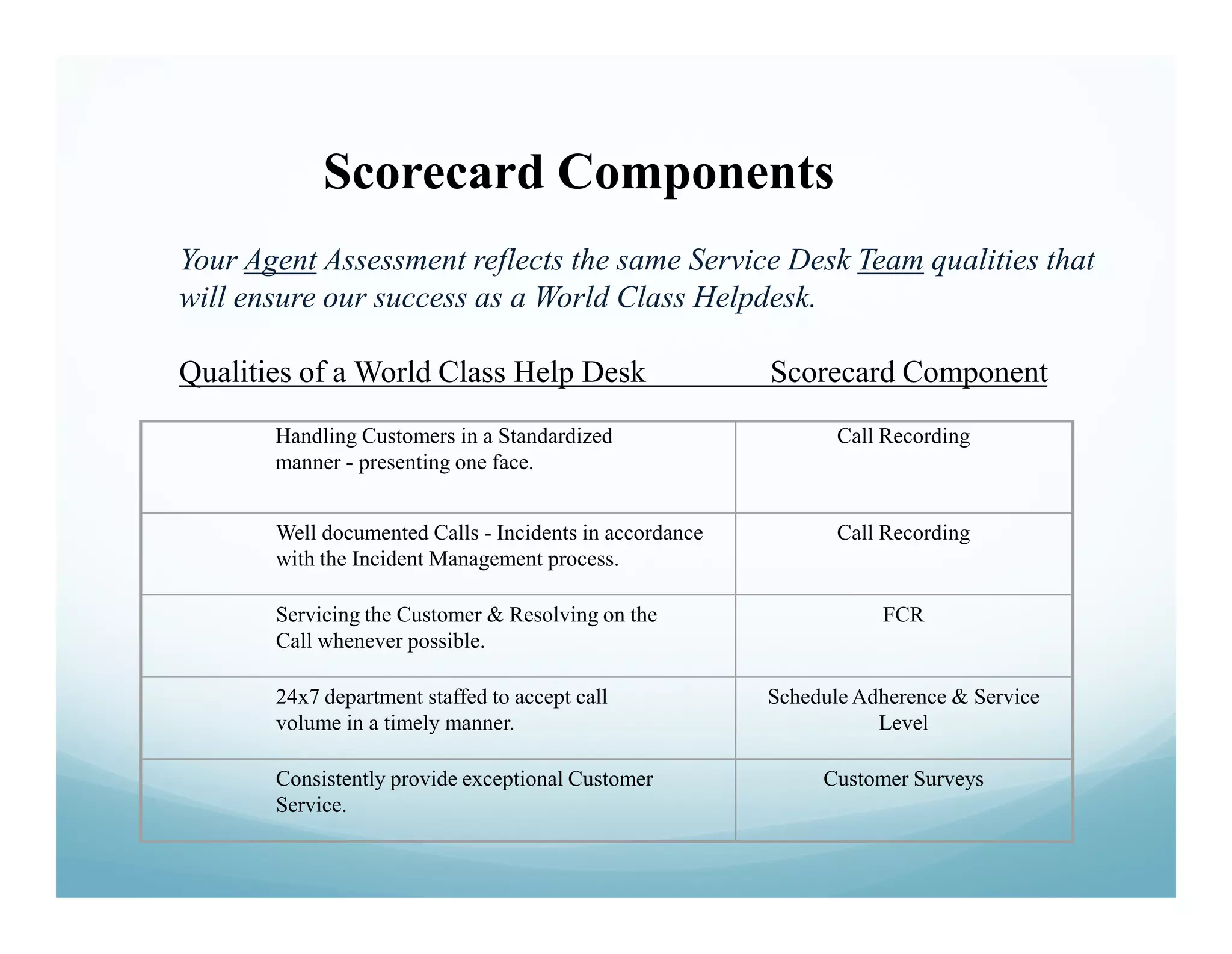 Scorecard Components
Your Agent Assessment reflects the same Service Desk Team qualities that
will ensure our success as a World Class Helpdesk.

Qualities of a World Class Help Desk                     Scorecard Component
       Handling Customers in a Standardized                     Call Recording
       manner - presenting one face.


       Well documented Calls - Incidents in accordance          Call Recording
       with the Incident Management process.

       Servicing the Customer & Resolving on the                    FCR
       Call whenever possible.

       24x7 department staffed to accept call            Schedule Adherence & Service
       volume in a timely manner.                                   Level

       Consistently provide exceptional Customer              Customer Surveys
       Service.
 