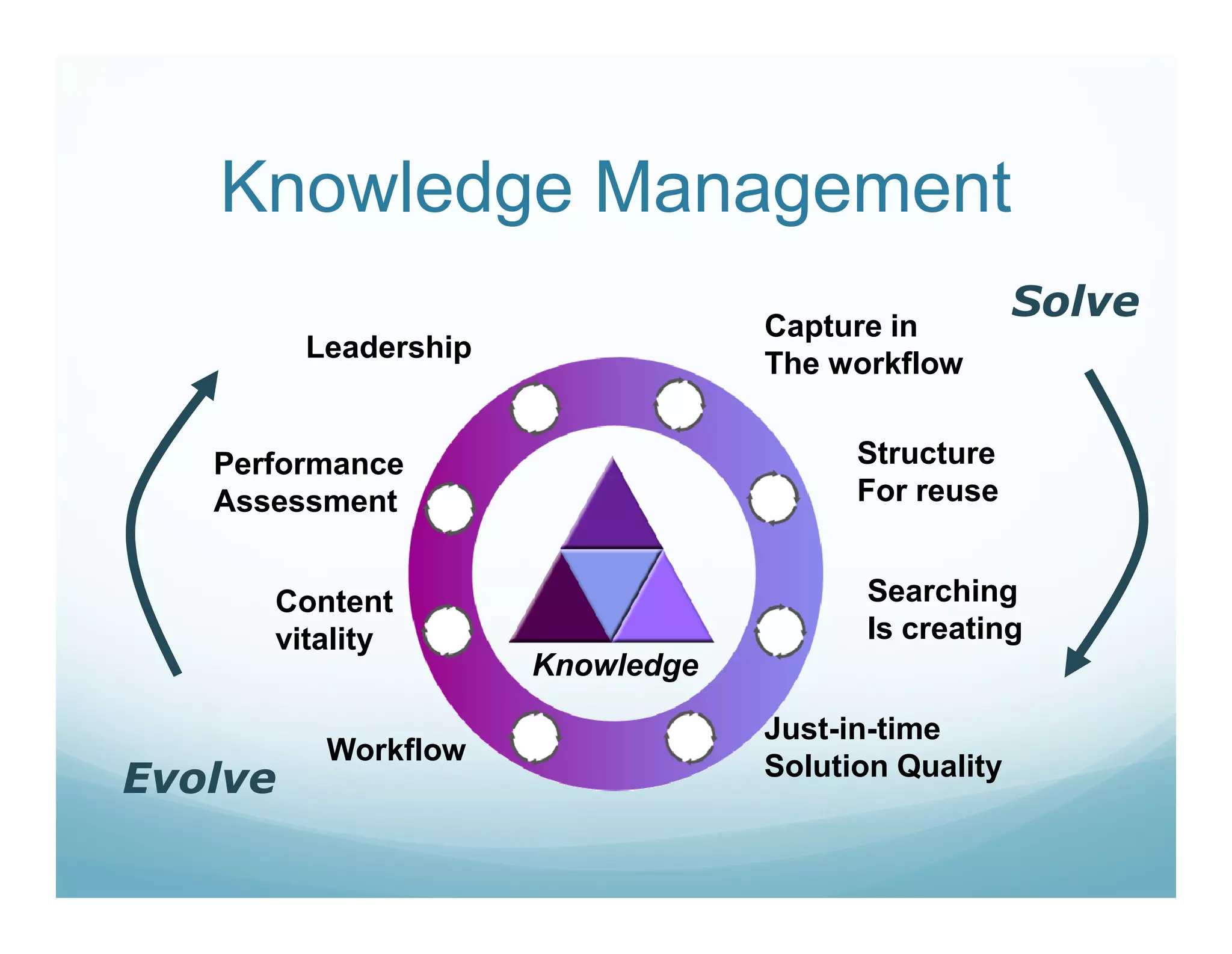 Knowledge Management
                              Capture in
     Leadership
                              The workflow


Performance                         Structure
Assessment                          For reuse


   Content                          Searching
   vitality                         Is creating
                  Knowledge

                              Just-in-time
      Workflow
                              Solution Quality
 