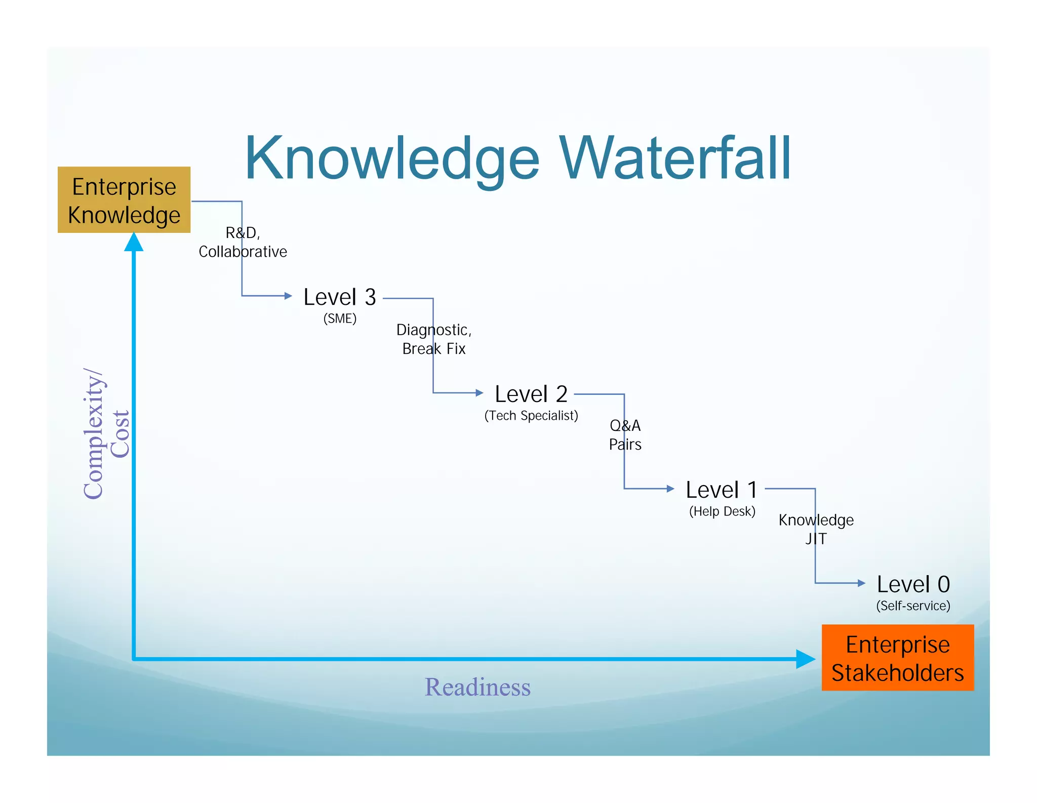 Enterprise
                     Knowledge Waterfall
Knowledge
                   R&D,
               Collaborative


                               Level 3
                                (SME)
                                         Diagnostic,
                                          Break Fix
 Complexity/




                                                        Level 2
                                                       (Tech Specialist)
    Cost




                                                                           Q&A
                                                                           Pairs


                                                                                   Level 1
                                                                                   (Help Desk)
                                                                                                 Knowledge
                                                                                                    JIT


                                                                                                             Level 0
                                                                                                             (Self-service)


                                                                                                        Enterprise
                                                                                                       Stakeholders
                                             Readiness
 