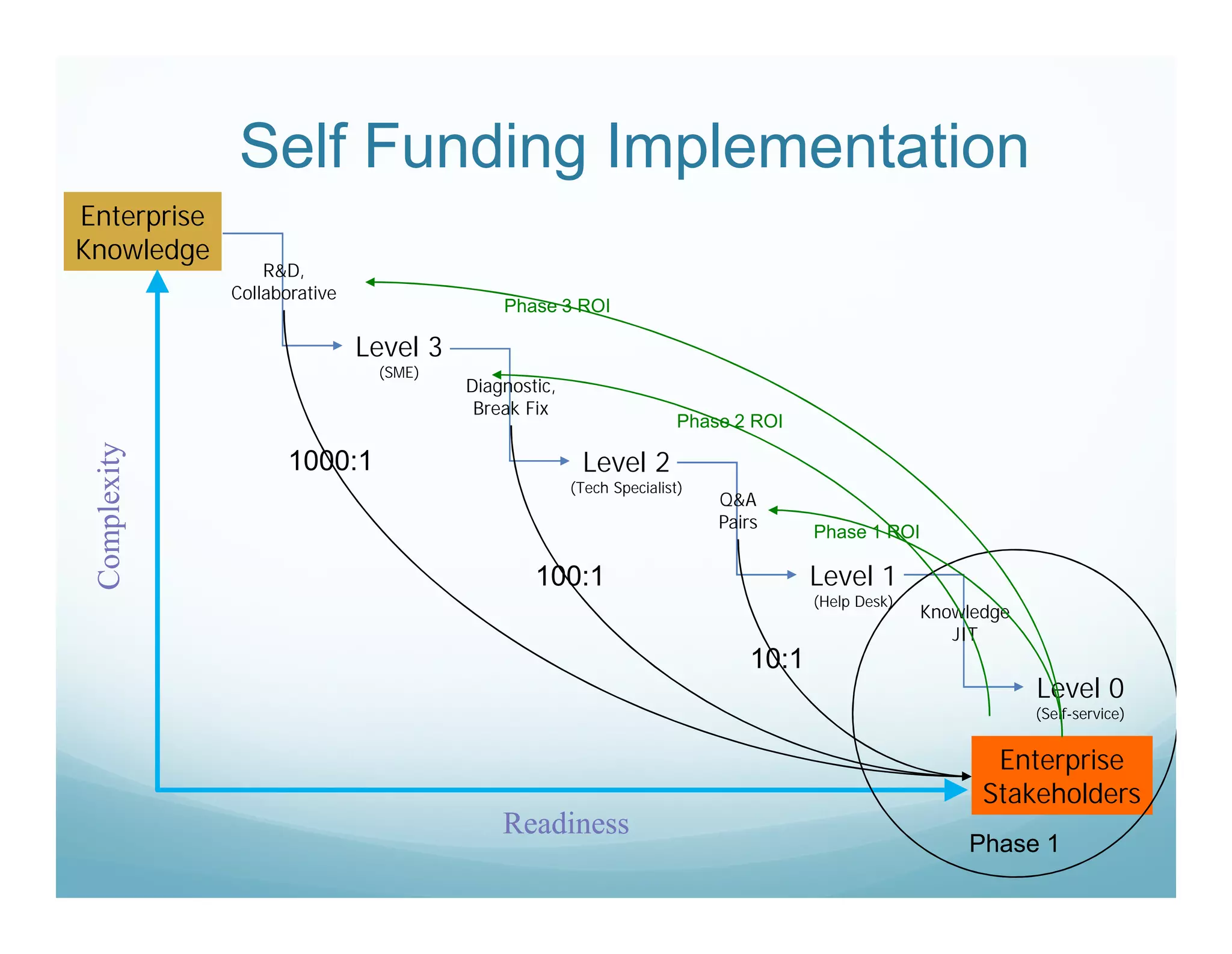 Self Funding Implementation
Enterprise
Knowledge
                  R&D,
              Collaborative
                                            Phase 3 ROI

                              Level 3
                               (SME)
                                        Diagnostic,
                                         Break Fix
                                                                      Phase 2 ROI
 Complexity




                    1000:1                             Level 2
                                                      (Tech Specialist)
                                                                          Q&A
                                                                          Pairs
                                                                                     Phase 1 ROI

                                                100:1                                Level 1
                                                                                     (Help Desk)
                                                                                                   Knowledge
                                                                                                      JIT
                                                                              10:1
                                                                                                               Level 0
                                                                                                               (Self-service)


                                                                                                          Enterprise
                                                                                                         Stakeholders
                                            Readiness
                                                                                                       Phase 1
 