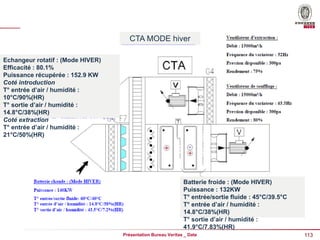 113
Présentation Bureau Veritas _ Date
Echangeur rotatif : (Mode HIVER)
Efficacité : 80.1%
Puissance récupérée : 152.9 KW
Coté introduction
T° entrée d’air / humidité :
10°C/90%(HR)
T° sortie d’air / humidité :
14.8°C/38%(HR)
Coté extraction
T° entrée d’air / humidité :
21°C/50%(HR)
Batterie froide : (Mode HIVER)
Puissance : 132KW
T° entrée/sortie fluide : 45°C/39.5°C
T° entrée d’air / humidité :
14.8°C/38%(HR)
T° sortie d’air / humidité :
41.9°C/7.83%(HR)
CTA MODE hiver
 