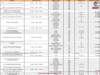 125
Présentation Bureau Veritas _ Date
Nom Code A.Q Elément No: Batterie Débit m3/h
CTA AN 36 F 5 800
CTA 45 F et C 18 000
EXTR 3 41
CTA AN 36 F 5 800
CTA FS 35 F 7 490
EXTR 1 39
EXTR 2 40
CTA - B - P1 formes
Pateuses et liquides
CTA - 01 - PLS
CTA 44 F et C 20 730
CTA AN 15 F 5 000
CTA Sachets 14 F et C 7 950
CTA AN 47 F 6 130
CTA 46 F et C 11 580
EXTR 4 48
CTA AN 24 F
MUNTERS 27 C
CTA 23 F et C 6 700
EXTR2 91
EXTR3 20
EXTR5 25
CTA 49 F et C 8 000
EXTR 4 92
CTA Buvables CTA 49 F et C
CTA 4 FAMAR CTA 34 F et C 7 000
CTA DEVELOPPEMENT CTA 81 F et C 9 576
CTA AN 18 F
MUNTERS 1 21 C
MUNTERS 2 22 C
CTA 17 F et C 9 576
EXTR1 20
EXTR4 19
CTA 13 F
MUNTERS 1 C
CTA AN 9 F 3 000
DESHYDRATEUR 12 C
CTA 8 F et C 11 000
EXT LAVERIE 10
EXT PESEES 11
CTA 13 F 17 000
EXTR 93
CTA BETALACTAMINES SAS CTA - 03 - BLS CTA 97 F et C 5 300
CTA BETALACTAMINES
zone annexe bloc sterile CTA - 04 - BLC CTA 98 F et C 4 550
CTA 97 F et C
EXTR1
EXTR2 99
EXTR3 100
CTA AN 31 F
CTA MICROBIO 30 F et C
EXTR5 32
CTA 43 F et C
EXTR2 84
CTA - A -P1 LABO CHIMIE CTA - 01 - LCQ CTA 42
CTA 50 F et C 4 638
EXTR LAVERIE 95
CTA FRAC.MAG1 CTA 51 F et C
CTA MAG3 CTA 101 F et C
CTA PESEE MAGASIN 1
Salles fractionnement 1er
étage
CTA bétalactamines
Formes orales (PENI)
CTA - 02 -BLO
CTA BLOC STERILE CTA - 01 - BLI
CTA Compensation -
SORBONNES
CTA MICROBIOLOGIE CTA - 02 - LCM
CTA LABO PHYSIQUE
CTA - 02 -PSC
CTA: PS/2 RDC
CTA RDC P2 CTA - 02 - SIP
CTA PS/1 FS 1er ETAGE CTA - 01-PSF
CTA sachets (C.P.3) P1 RDC
CTA Injectables P2 RDC CTA - 01 -SIR
CTA - C- P1 formes sèches CTA - 02 - FSC
CTA - P1 formes sèches CTA - 01 - FSC
 