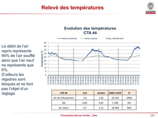 127
Présentation Bureau Veritas _ Date
Relevé des températures
CTA 44 m/s section débit m3/h %
Air de refoulement 3,6 1,56 20 218 100%
AN 0,82 0,42 1 240 6%
Air repris 4,7 1,12 18 950 94%
0
5
10
15
20
25
30
35
40
45
13:10:08
14:30:08
15:50:08
17:10:08
18:30:08
19:50:08
21:10:08
22:30:08
23:50:08
01:10:08
02:30:08
03:50:08
05:10:08
06:30:08
07:50:08
09:10:08
10:30:08
11:50:08
13:10:08
14:30:08
15:50:08
17:10:08
18:30:08
19:50:08
21:10:08
22:30:08
23:50:08
01:10:08
02:30:08
03:50:08
05:10:08
06:30:08
07:50:08
09:10:08
10:30:08
11:50:08
13:10:08
Température
°C
Evolution des températures
CTA 44
temp ambiante temp reprise Temp refoulement
Le débit de l’air
repris représente
94% de l’air soufflé
alors que l’air neuf
ne représente que
6%.
D’ailleurs les
registres sont
bloqués et ne font
pas l’objet d’un
réglage.
 