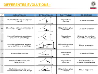 24
Présentation Bureau Veritas _ Date
DIFFÉRENTES ÉVOLUTIONS :
N° SOLUTIONS ÉVOLUTIONS CONTRÔLE ÉCONOMIE
1
Humidification par vapeur
sèche
Régulation
simple
Un seul appareil
1'
Chauffage et humidification à
eau
Régulation plus
difficile
Un seul appareil
2
Humidification à eau (eau
chaude) + chauffage
Régulation
difficile
Source de chaleur,
humidific.,chauffage
Humidification par vapeur
surchauffée et chauffage
Régulation plus
simple
Deux appareils
3 Chauffage simple
Régulation
simple
Un seul appareil
4
Déshumidification par
adsorption
Régulation
difficile
Coût d'achat et
d'exploitation élevé
Refroidissement avec
condensation et chauffage
Régulation plus
simple
Deux appareils
 