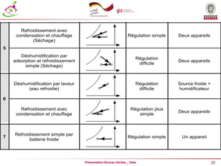 25
Présentation Bureau Veritas _ Date
Refroidissement avec
condensation et chauffage
Régulation plus
simple
Deux appareils
5
Refroidissement avec
condensation et chauffage
(Séchage)
Régulation simple Deux appareils
Déshumidification par
adsorption et refroidissement
simple (Séchage)
Régulation
difficile
Deux appareils
6
Déshumidification par laveur
(eau refroidie)
Régulation
difficile
Source froide +
humidificateur
Refroidissement avec
condensation et chauffage
Régulation plus
simple
Deux appareils
7
Refroidissement simple par
batterie froide
Régulation simple Un appareil
 