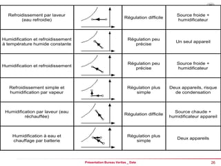 26
Présentation Bureau Veritas _ Date
Refroidissement par laveur
(eau refroidie)
Régulation difficile
Source froide +
humidificateur
Humidification et refroidissement
à température humide constante
Régulation peu
précise
Un seul appareil
Humidification et refroidissement
Régulation peu
précise
Source froide +
humidificateur
Refroidissement simple et
humidification par vapeur
Régulation plus
simple
Deux appareils, risque
de condensation
Humidification par laveur (eau
réchauffée)
Régulation difficile
Source chaude +
humidificateur appareil
Humidification à eau et
chauffage par batterie
Régulation plus
simple
Deux appareils
 