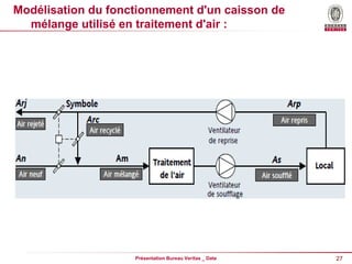 27
Présentation Bureau Veritas _ Date
Modélisation du fonctionnement d'un caisson de
mélange utilisé en traitement d'air :
 