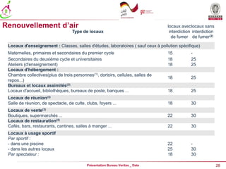 28
Présentation Bureau Veritas _ Date
Renouvellement d’air
Type de locaux
locaux avec
interdiction
de fumer
locaux sans
interdiction
de fumer(2)
Locaux d'enseignement : Classes, salles d'études, laboratoires ( sauf ceux à pollution spécifique)
Maternelles, primaires et secondaires du premier cycle 15 -
Secondaires du deuxième cycle et universitaires 18 25
Ateliers (d'enseignement) 18 25
Locaux d'hébergement :
Chambre collectives(plus de trois personnes(1), dortoirs, cellules, salles de
repos...)
18 25
Bureaux et locaux assimilés(3)
Locaux d'accueil, bibliothèques, bureaux de poste, banques ... 18 25
Locaux de réunion(3)
Salle de réunion, de spectacle, de culte, clubs, foyers ... 18 30
Locaux de vente(3)
Boutiques, supermarchés ... 22 30
Locaux de restauration(3)
Cafés, bars, restaurants, cantines, salles à manger ... 22 30
Locaux à usage sportif
Par sportif :
- dans une piscine 22 -
- dans les autres locaux 25 30
Par spectateur : 18 30
 