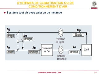 45
Présentation Bureau Veritas _ Date
SYSTÈMES DE CLIMATISATION OU DE
CONDITIONNEMENT D'AIR
► Système tout air avec caisson de mélange
 