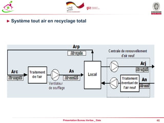 46
Présentation Bureau Veritas _ Date
► Système tout air en recyclage total
 