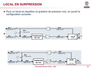 48
Présentation Bureau Veritas _ Date
LOCAL EN SURPRESSION
► Pour un local en équilibre (à gradient de pression nul), on aurait la
configuration suivante :
► Pour obtenir la surpression, le débit d'air neuf est augmenté de +66
m3/h
 