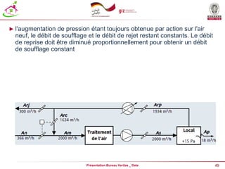 49
Présentation Bureau Veritas _ Date
► l'augmentation de pression étant toujours obtenue par action sur l'air
neuf, le débit de soufflage et le débit de rejet restant constants. Le débit
de reprise doit être diminué proportionnellement pour obtenir un débit
de soufflage constant
 