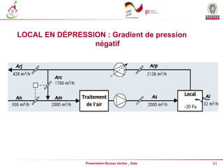 51
Présentation Bureau Veritas _ Date
LOCAL EN DÉPRESSION : Gradient de pression
négatif
 