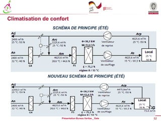 52
Présentation Bureau Veritas _ Date
Climatisation de confort
SCHÉMA DE PRINCIPE (ÉTÉ)
NOUVEAU SCHÉMA DE PRINCIPE (ÉTÉ)
 