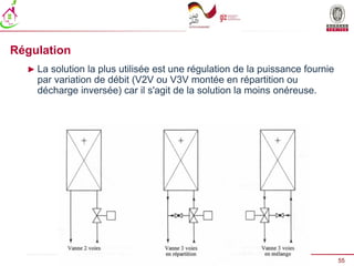 55
Présentation Bureau Veritas _ Date
Régulation
► La solution la plus utilisée est une régulation de la puissance fournie
par variation de débit (V2V ou V3V montée en répartition ou
décharge inversée) car il s'agit de la solution la moins onéreuse.
 