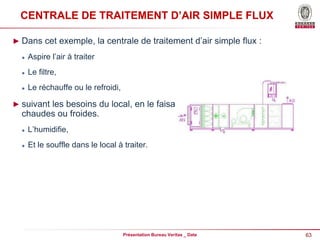 63
Présentation Bureau Veritas _ Date
CENTRALE DE TRAITEMENT D’AIR SIMPLE FLUX
► Dans cet exemple, la centrale de traitement d’air simple flux :
 Aspire l’air à traiter
 Le filtre,
 Le réchauffe ou le refroidi,
► suivant les besoins du local, en le faisant passer sur les batteries
chaudes ou froides.
 L’humidifie,
 Et le souffle dans le local à traiter.
 