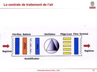 76
Présentation Bureau Veritas _ Date
La centrale de traitement de l’air
 