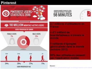 Pinterest
Source :
http://www.globalmediainsight.com/blog/pinterest-users-statisti
2,7 millions d'utilisateurs en
France
+ d’1 milliard de
boards/tableaux à travers le
monde
7 milliards d’épingles
géolocalisés dans le monde
(octobre 2015)
80% des utilisateurs passent
par l’application mobile
 