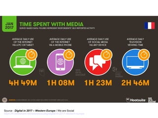 Source : Digital in 2017 – Western Europe / We are Social
https://fr.slideshare.net/wearesocialsg/digital-in-2017-western-europe
 