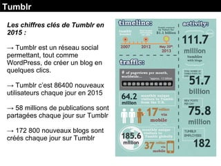 Tumblr
Les chiffres clés de Tumblr en
2015 :
→ Tumblr est un réseau social
permettant, tout comme
WordPress, de créer un blog en
quelques clics.
→ Tumblr c’est 86400 nouveaux
utilisateurs chaque jour en 2015
→ 58 millions de publications sont
partagées chaque jour sur Tumblr
→ 172 800 nouveaux blogs sont
créés chaque jour sur Tumblr
 