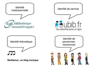Identité
Institutionnelle
Identité de service
Identité thématique
Identité de
personnes-
ressources
 
