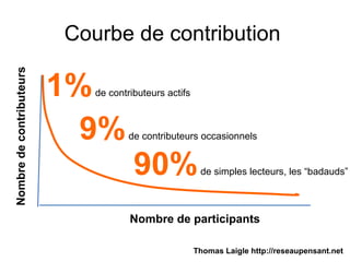 Courbe de contribution
Nombre de participants
1%de contributeurs actifs
9%de contributeurs occasionnels
90%de simples lecteurs, les “badauds”
Nombredecontributeurs
Thomas Laigle http://reseaupensant.net
 