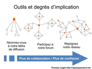 Outils et degrés d’implication
Abonnez-vous
à notre lettre
de diffusion
Participez à
notre forum
Rejoignez
notre réseau
Plus de collaboration / Plus de confiance
Thomas Laigle http://reseaupensant.net
 