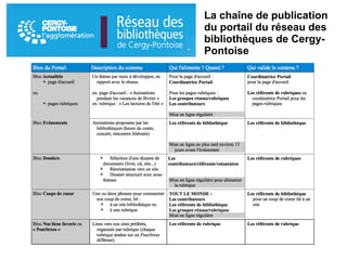 La chaîne de publication
du portail du réseau des
bibliothèques de Cergy-
Pontoise
 