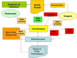 Nancy - 09/11/09
Back office
Blog/portail
BLOG
Portail
Coordinateur
Bibliothécaires
Secteurs
Pôles
Thématiques
Commentaires
Usagers
Partenaires
Billet
validé
Billet
proposé
Billet
discuté
Billet
proposé Billet
proposé
Billet
refusé
Modération à
posteriori
Supports de
médiation
 