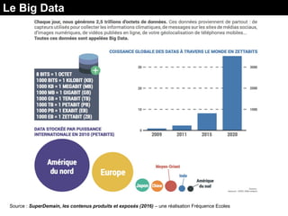 Le Big Data
Source : SuperDemain, les contenus produits et exposés (2016) – une réalisation Fréquence Ecoles
 