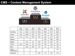 CMS – Content Management System
 