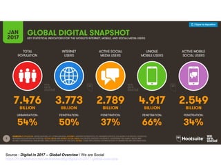Source : Digital in 2017 – Global Overview / We are Social
https://fr.slideshare.net/wearesocialsg/digital-in-2017-global-overview
 