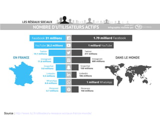 Source : http://www.tiz.fr/utilisateurs-reseaux-sociaux-france-monde/
 