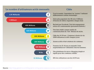 Source : http://blog.gaborit-d.com/infographie-cartographie-reseaux-sociaux-version-francaise-2016/
 