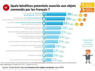 Source : Etude Opinion Way Les français et les objets connectés (mars 2016)
https://drive.google.com/file/d/0B6mEkutxBkwnXzlvQmpKLWZSNHc/view
 