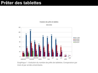 Prêter des tablettes
Ma BU pour une tablette : retour sur 3 ans d'expérimentation dans les BU Clermont Université
http://alambic.hypotheses.org/6309
Sur le terrain, les agents ont pu constater que les prêts se concentraient essentiellement
entre les mains de quelques usagers fidèles, la plupart du temps des étudiants étrangers
venant du Moyen-Orient ou d’Afrique, probablement moins équipés que leurs homologues
européens ou asiatiques.
 