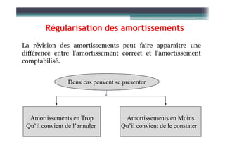 Régularisation des amortissements
La révision des amortissements peut faire apparaitre une
différence entre l’amortissement correct et l’amortissement
comptabilisé.
Deux cas peuvent se présenter
Deux cas peuvent se présenter
Amortissements en Trop
Qu’il convient de l’annuler
Amortissements en Moins
Qu’il convient de le constater
 